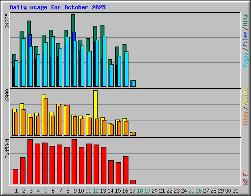 Daily usage for October 2025