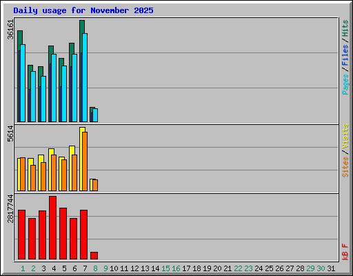Daily usage for November 2025