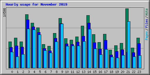 hourly usage for november 2019